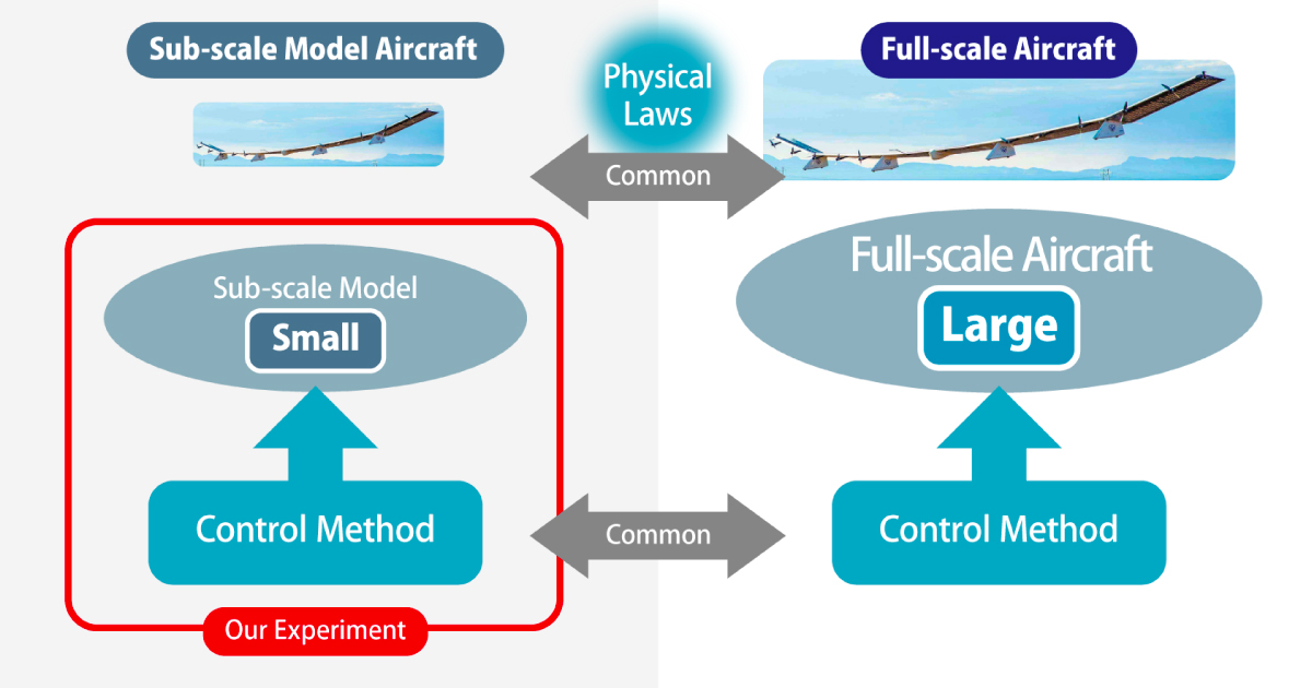 Development Steps of HAPS Aircraft: Flight Test of Sub-scale Model Aircraft