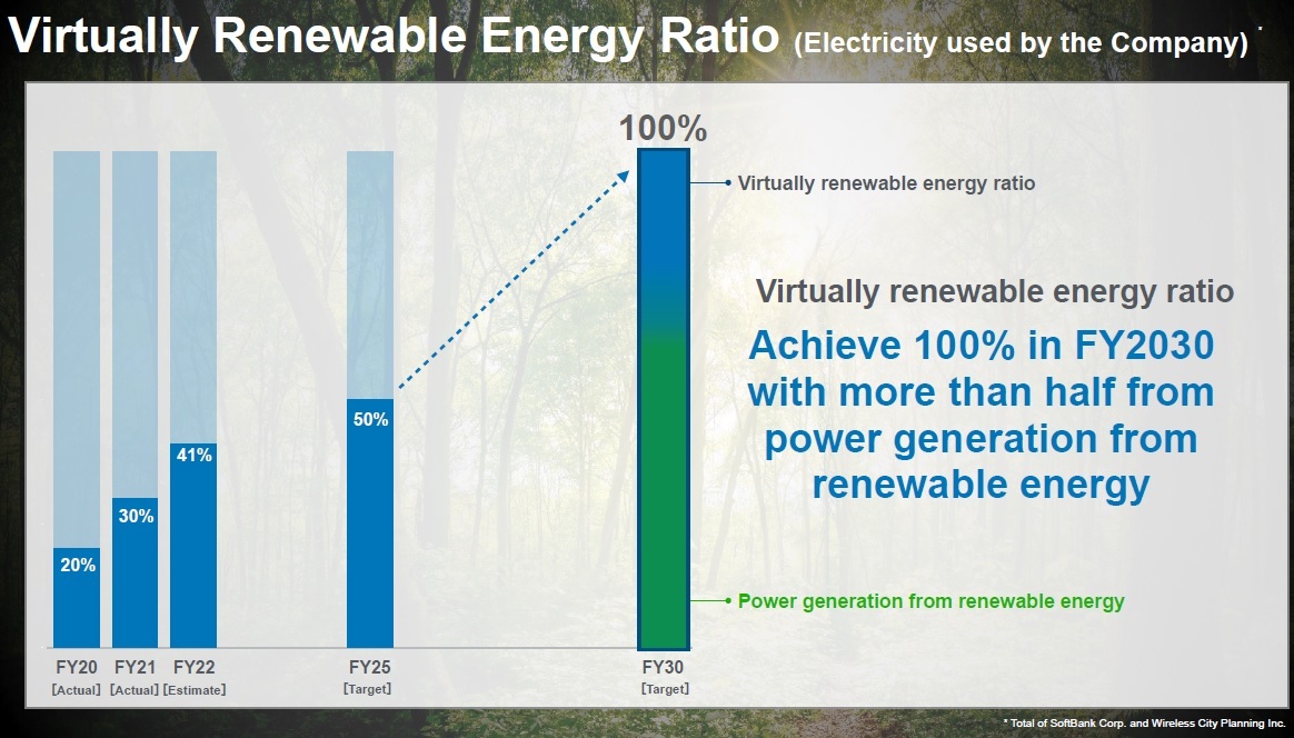 SoftBank is working to procure renewable energy for its future telecommunication business needs