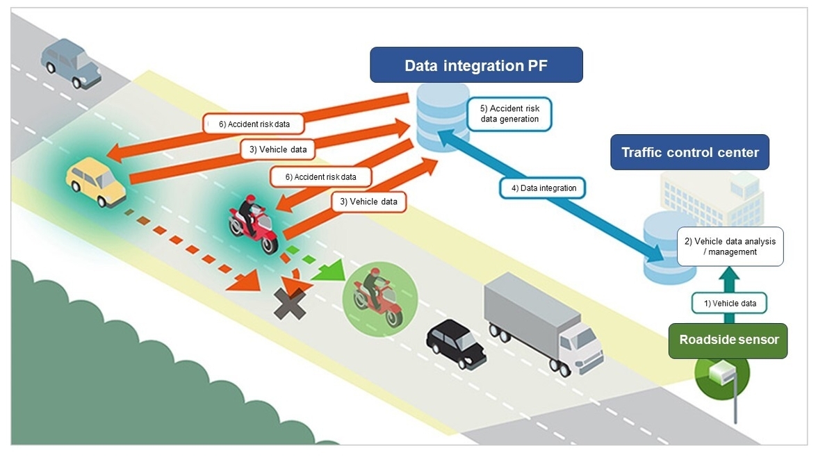 Honda and SoftBank Corp. Test Cellular V2X Technology to Prevent Traffic Accidents