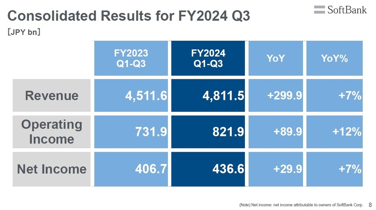 SoftBank Corp. Q3 FY2024 Earnings: Revenue and Profit Growth Continues, Updates Given on AI Initiatives with OpenAI and for Development of LLMs Specialized for Japanese