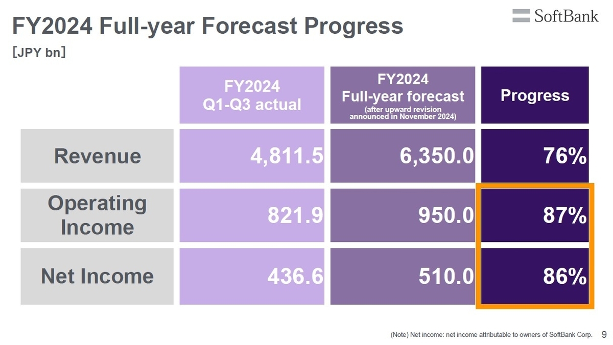 SoftBank Corp. Q3 FY2024 Earnings: Revenue and Profit Growth Continues, Updates Given on AI Initiatives with OpenAI and for Development of LLMs Specialized for Japanese