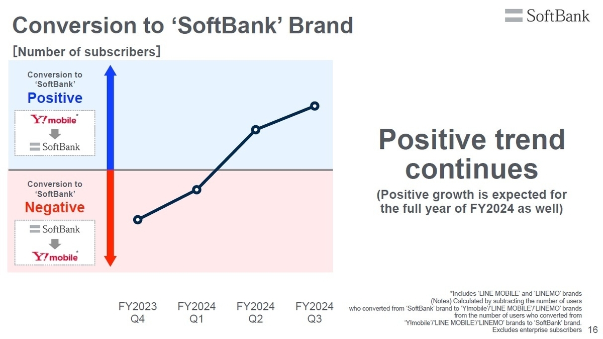 SoftBank Corp. Q3 FY2024 Earnings: Revenue and Profit Growth Continues, Updates Given on AI Initiatives with OpenAI and for Development of LLMs Specialized for Japanese