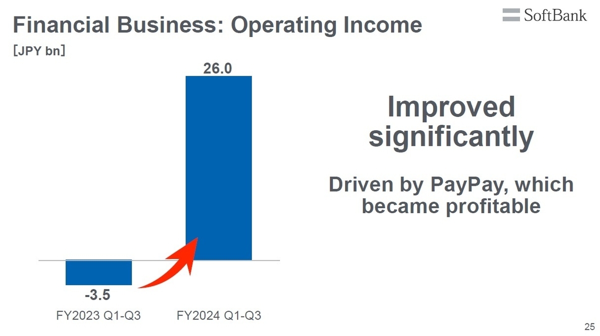 SoftBank Corp. Q3 FY2024 Earnings: Revenue and Profit Growth Continues, Updates Given on AI Initiatives with OpenAI and for Development of LLMs Specialized for Japanese