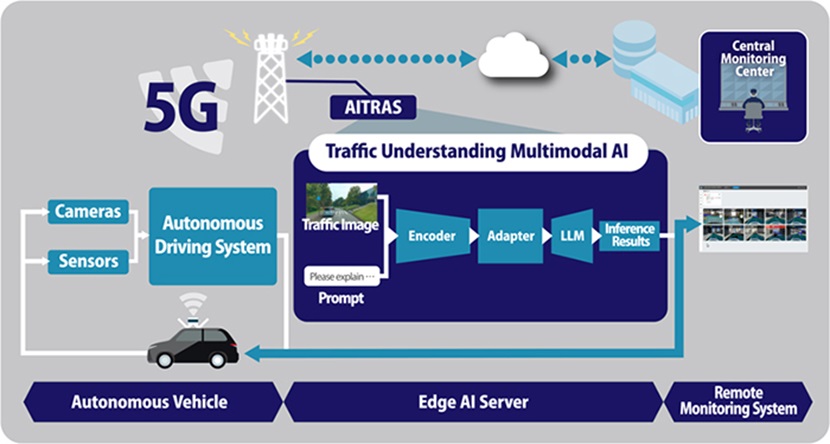 SoftBank Corp. Demonstrates “Remote Autonomous Driving Support System” Integrated with Traffic AI to Enhance Safety