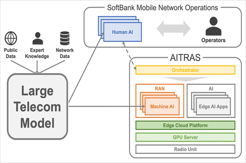 SoftBank Corp. Develops Large Telecom Model (LTM) with View Toward Realizing Advanced Cellular Network Operations