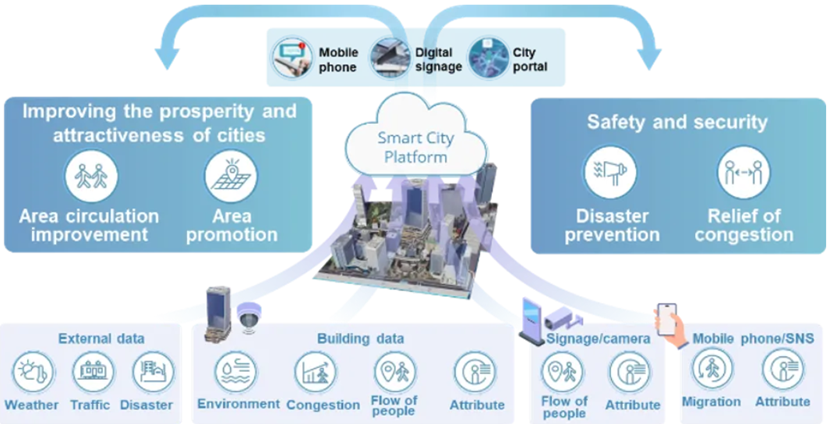 Tokyu Land Corporation and SoftBank Corp. Project Team Receive Honors in Barcelona for Selection as Finalist at World Smart City Awards