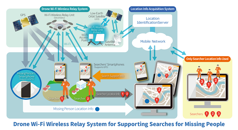 A new search system that does not depend on mobile carrier services