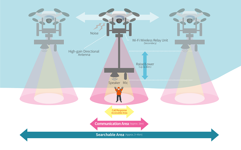 Voice relay function enables searches for people without smartphones