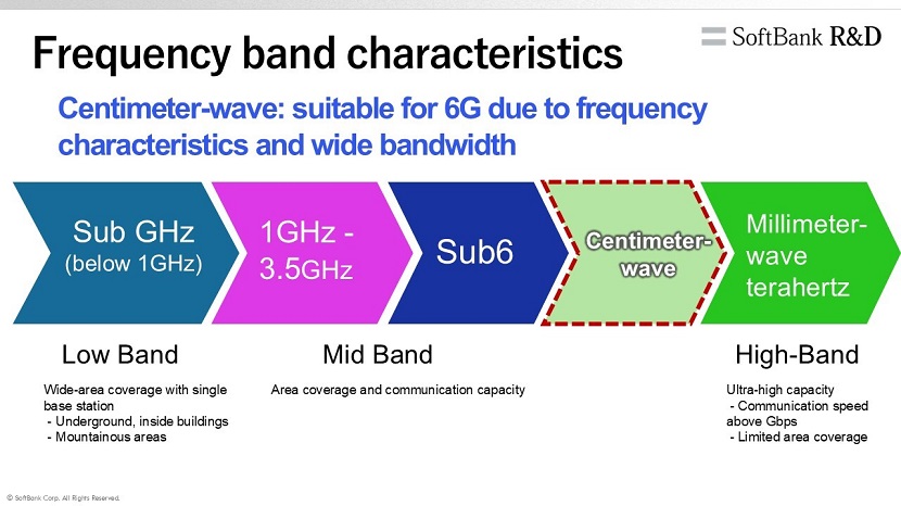 New spectrum requirements for 6G and mid-band and centimeter wave characteristics