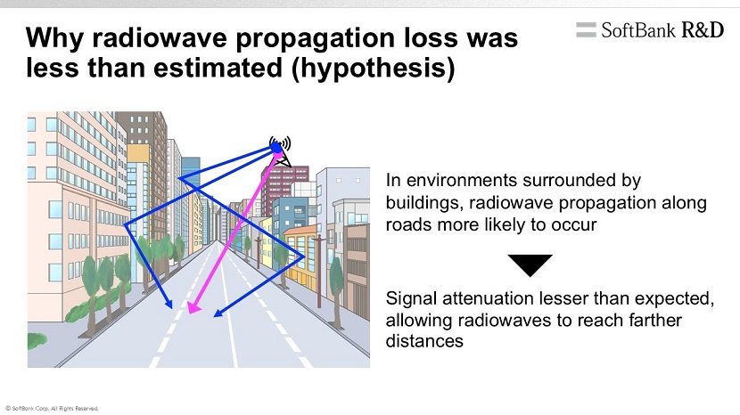 Why radiowave propagation loss was less than estimated