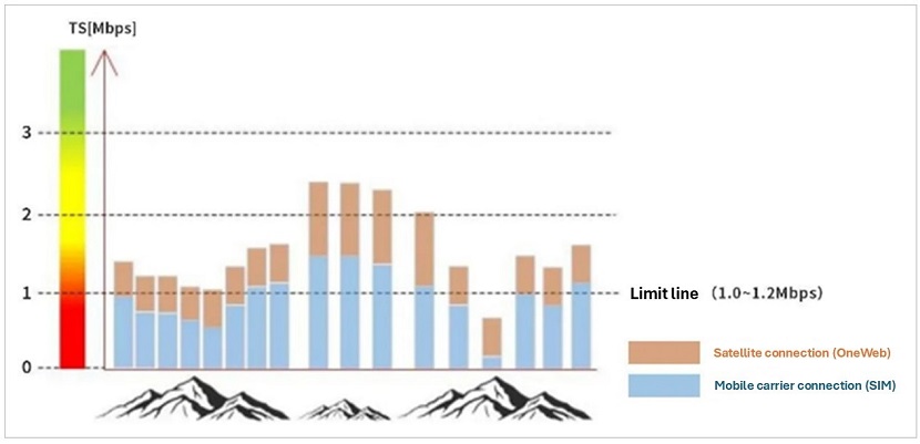 Testing across the entire course showed that video transmission success rates improved dramatically, from around 30% using mobile carrier data alone to approximately 80% when combined with Eutelsat’s OneWeb LEO constellation.
