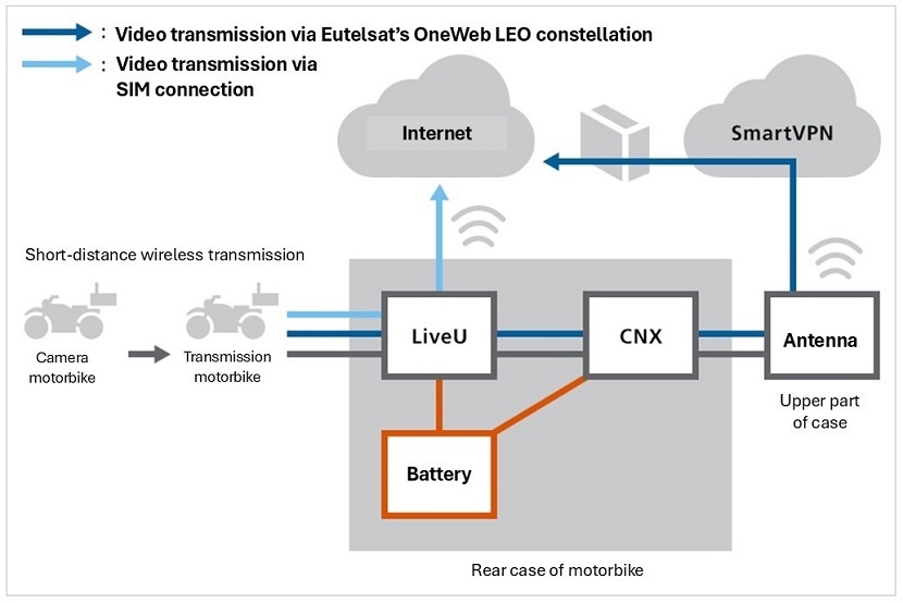 Testing across the entire course showed that video transmission success rates improved dramatically, from around 30% using mobile carrier data alone to approximately 80% when combined with Eutelsat’s OneWeb LEO constellation.