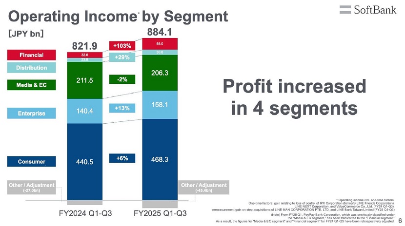 SoftBank Corp. Q3 FY2025 Earnings: Full-year Forecast Upwardly Revised due to Growth in Revenue and Profits