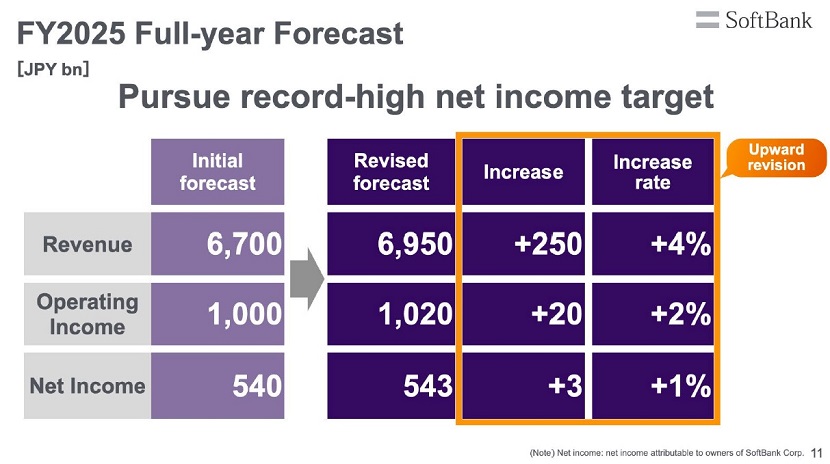 SoftBank Corp. Q3 FY2025 Earnings: Full-year Forecast Upwardly Revised due to Growth in Revenue and Profits