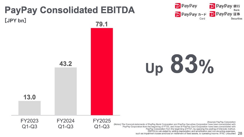 SoftBank Corp. Q3 FY2025 Earnings: Full-year Forecast Upwardly Revised due to Growth in Revenue and Profits