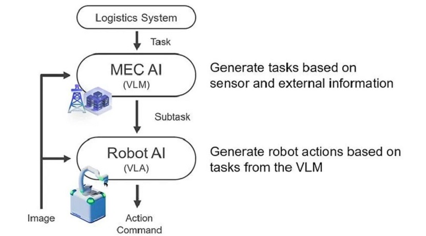 Bringing Physical AI to the Field: Learning and Verifying Real Tasks in a Logistics Warehouse