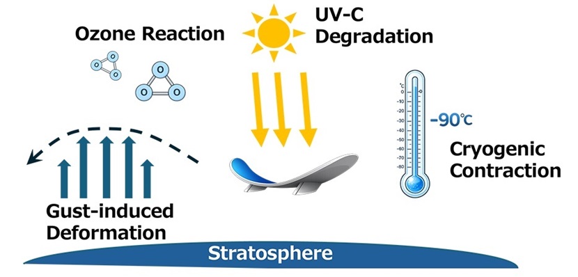 Advanced Functional Skin Films for Next-Generation HAPS and NTN