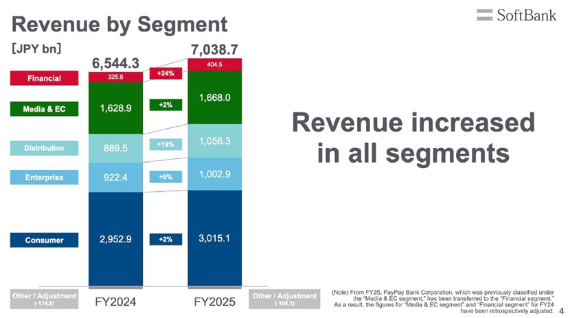 SoftBank Corp. FY2025 Earnings: Record Net Income and Revenue Achieved, Continued Growth Forecasted