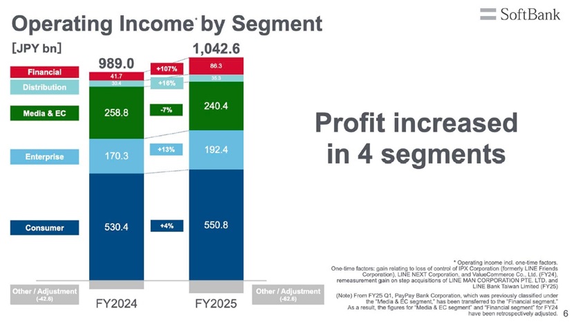 SoftBank Corp. FY2025 Earnings: Record Net Income and Revenue Achieved, Continued Growth Forecasted