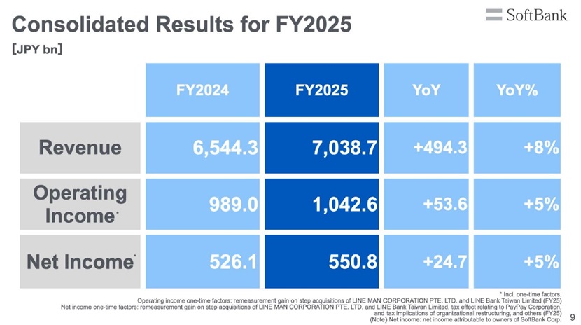 SoftBank Corp. FY2025 Earnings: Record Net Income and Revenue Achieved, Continued Growth Forecasted