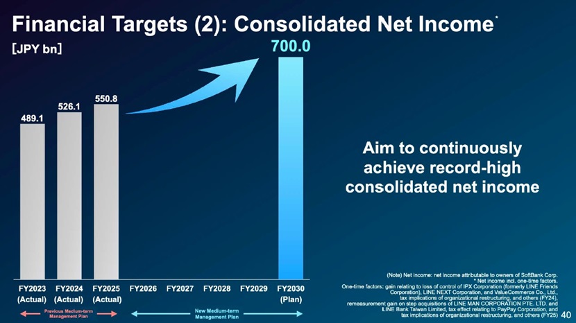Activating AI for Society: SoftBank Corp.’s New Growth Strategy to Continuously Achieve Record-High Profits