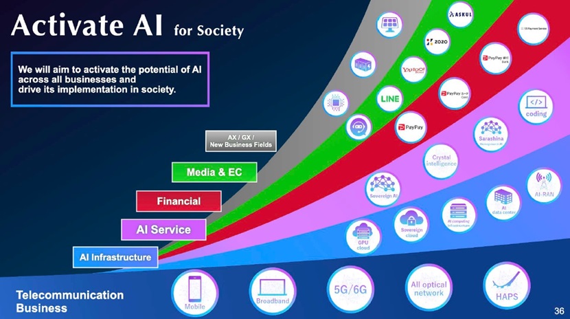 Activating AI for Society: SoftBank Corp.’s New Growth Strategy to Continuously Achieve Record-High Profits