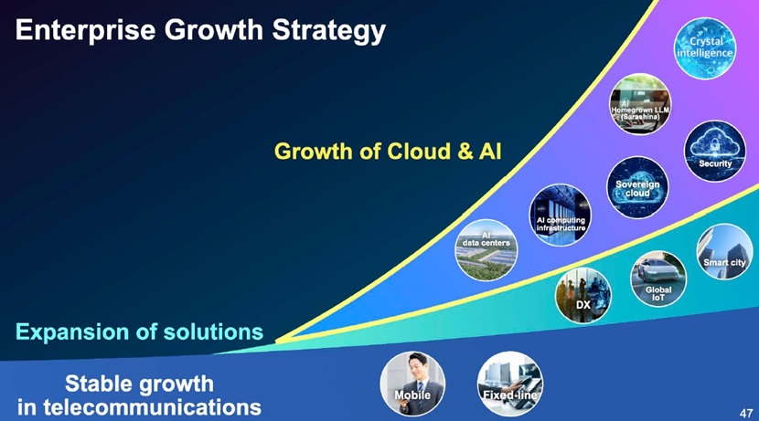 Activating AI for Society: SoftBank Corp.’s New Growth Strategy to Continuously Achieve Record-High Profits