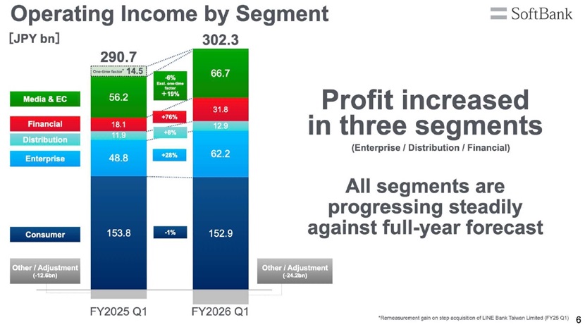 SoftBank Corp. Q1 FY2026 Earnings