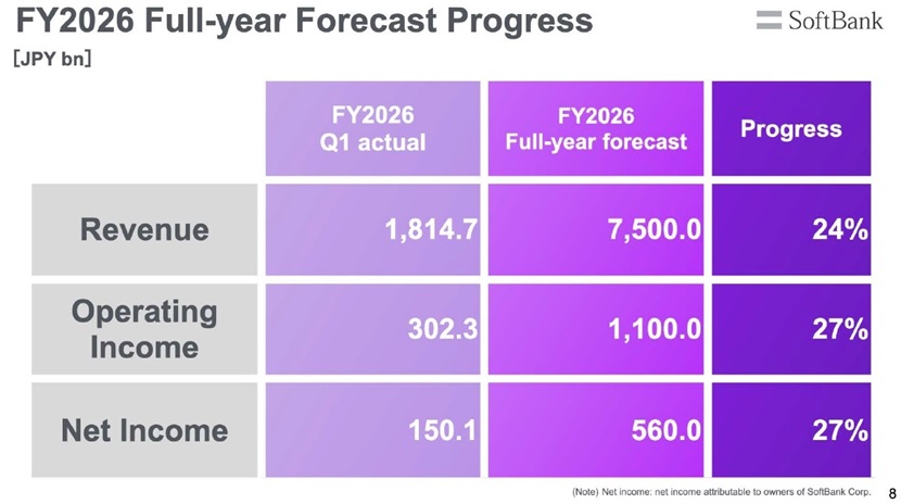 SoftBank Corp. Q1 FY2026 Earnings