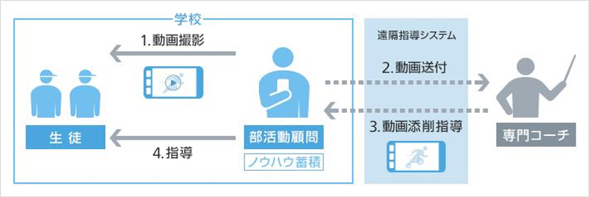 ICT部活動支援とは？