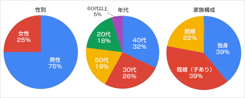 アンケート概要