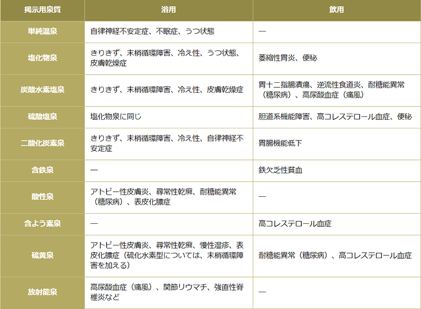 10種類の温泉療養泉と適応症