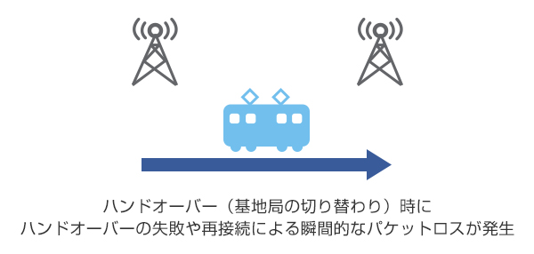 基地局の切り替わりがうまくいっていない場合