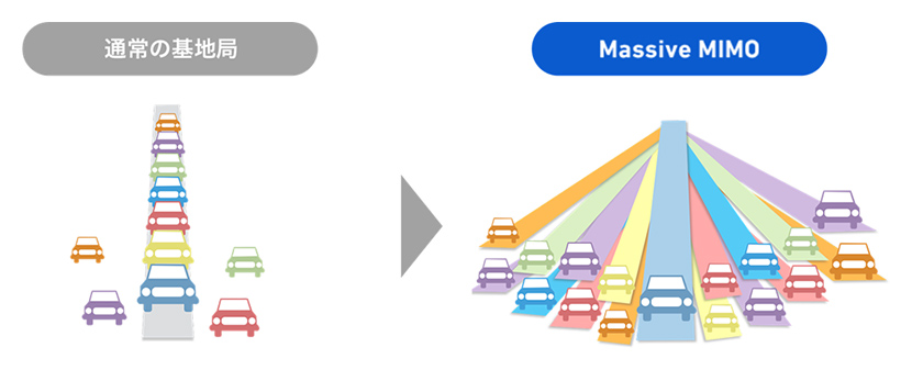 ビームフォーミングで、利用者に専用道路を提供することで快適で高速な通信の利用が可能に