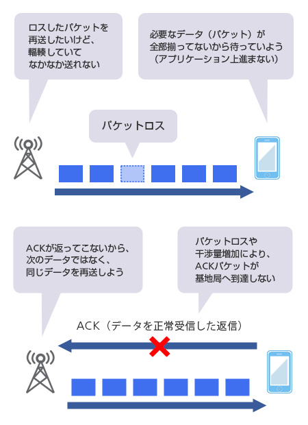 と パケット は ロス