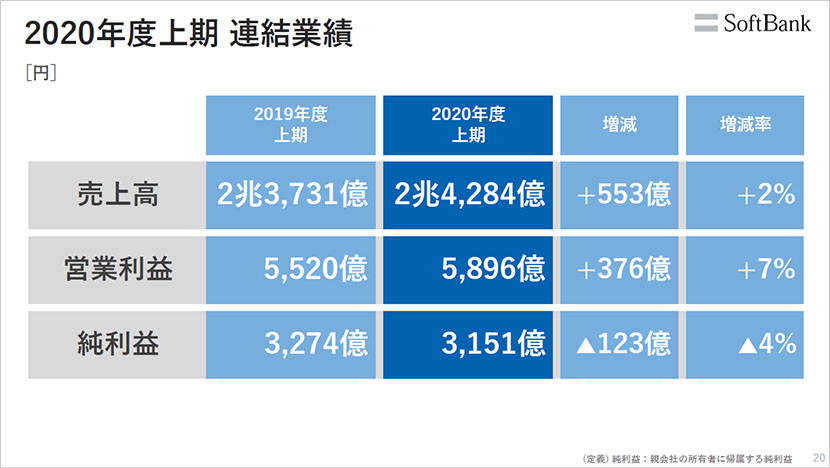 5G ✕ ∞（無限大）で非通信ビジネスを加速 ーソフトバンク株式会社 2021年3月期 第2四半期 決算説明会レポート