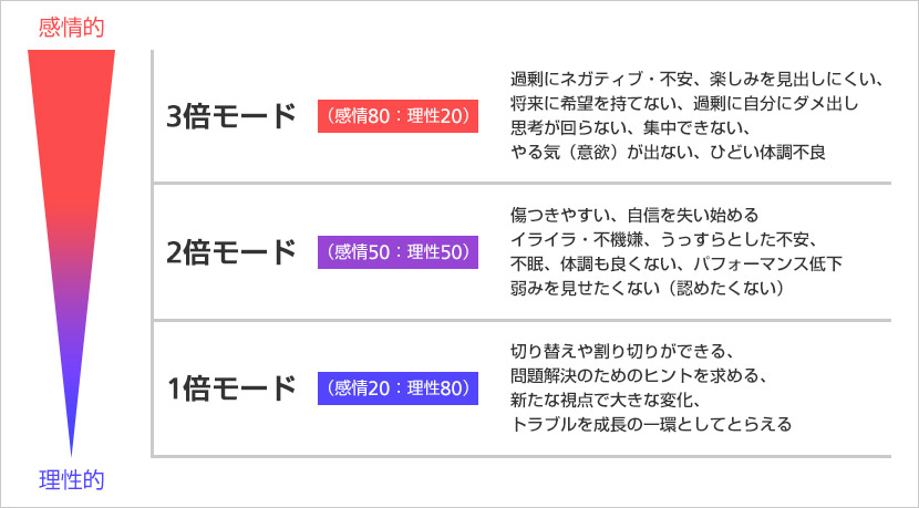 疲労状態の3つのレベル