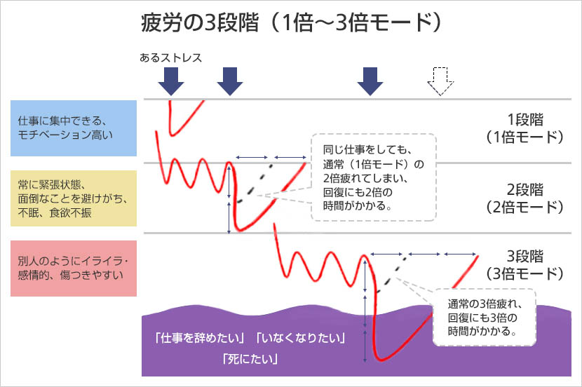 2倍モードや3倍モードにいるときは、回復までの時間も2倍、3倍とかかってしまう