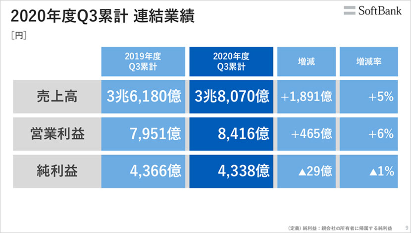 デジタルプラットフォーマーとして挑戦・進化を続けるために。宮内から宮川へ引き継がれる意志 ーソフトバンク2021年3月期 第3四半期決算説明会レポート