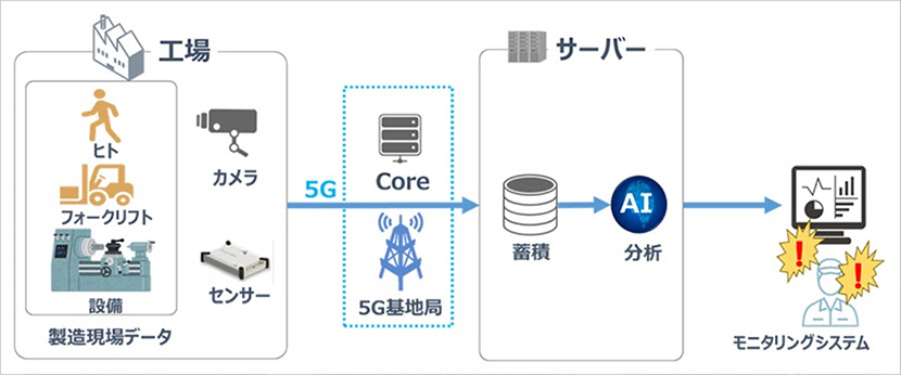 スマートファクトリーでの想定活用例。工場内に「ローカル5G」を構築し、遠隔からモニタリング制御することを想定している。