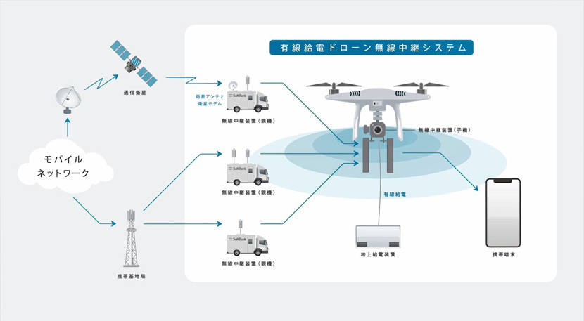 災害対策をさらに加速。ソフトバンクの技術研究への取り組み