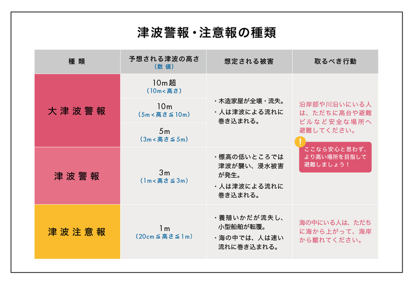 津波警報・注意報の種類