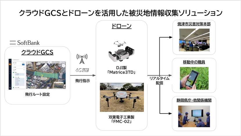 クラウドGCS構成図