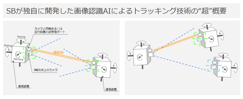 トラッキング光無線技術の概要