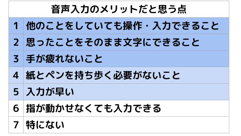 音声入力のメリットだと思う点