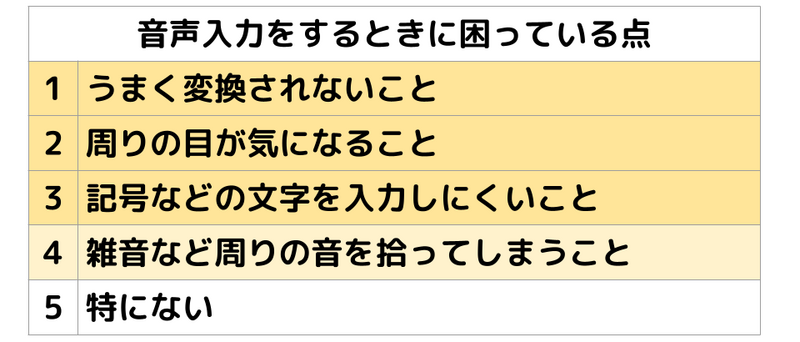 音声入力をするときに困っている点