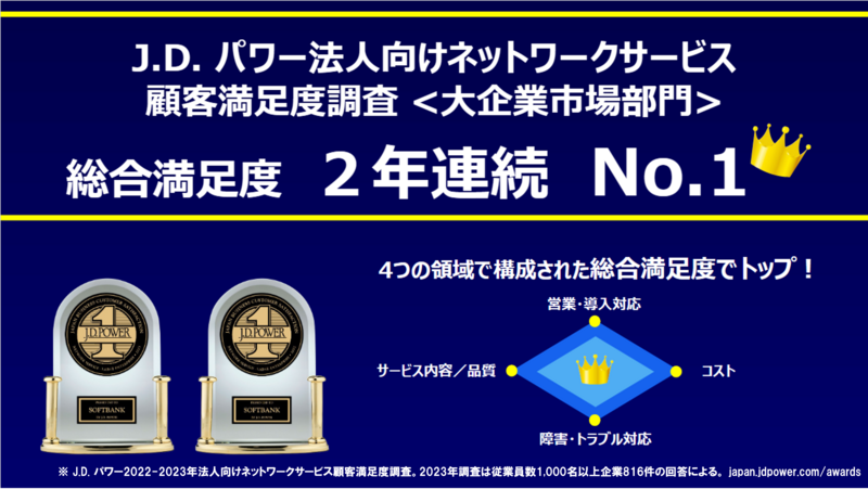 J.D. パワー 2023年法人向けネットワークサービス顧客満足度調査℠ ２年連続で大企業市場部門 総合満足度第1位を受賞