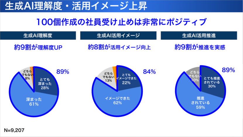 生成AI理解度・活用イメージ向上グラフ