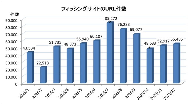 迷惑メールの被害者は増大傾向。こんな人が引っ掛かりやすい!?