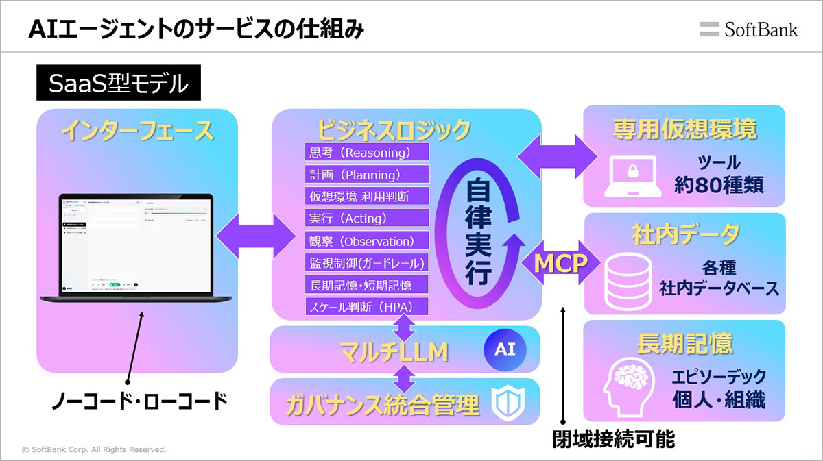 セキュリティやガバナンスを維持しながら、業務の自動化、発想の拡張、システム連携まで全てを実現するプラットフォーム